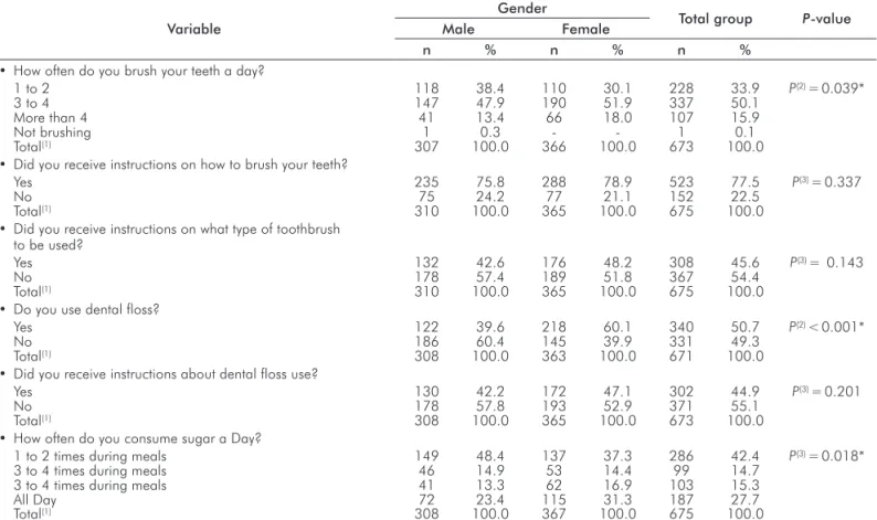 Table 2. Assessment of issues related to oral hygiene and sugar consumption, according to gender of the adolescents (Campina  Grande, PB, Brazil, 2009).