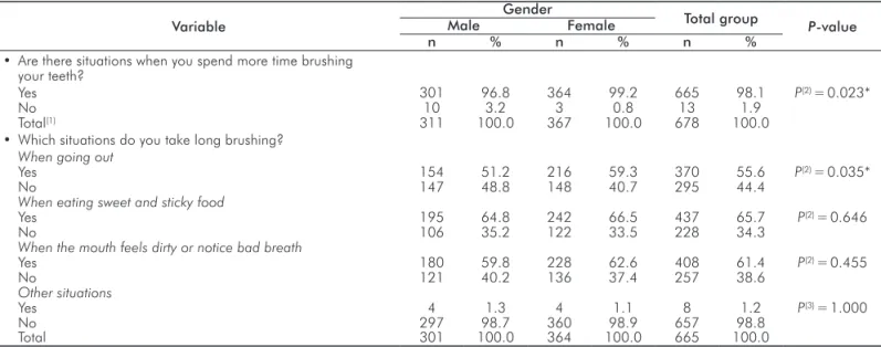 Table  3  shows  that  most  adolescents  said  that  there  were  situations  when  they  spent  more  time  brushing  (P=0.023),  and the answer “when going out” was the justiication that  presented a signiicant difference between genders (P=0.035).
