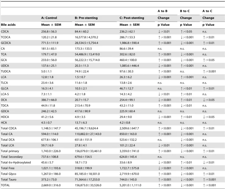 Table 1. Serum bile acid composition in non-cholestatic volunteers (A: control) and patients before (B) and after (C) biliary stenting.