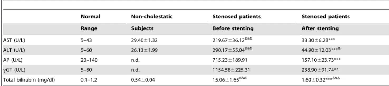 Table 3. Liver biochemistries of patients involved in the study.