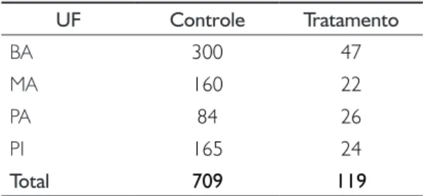 Tabela 2 - Grupos de tratamento x controle