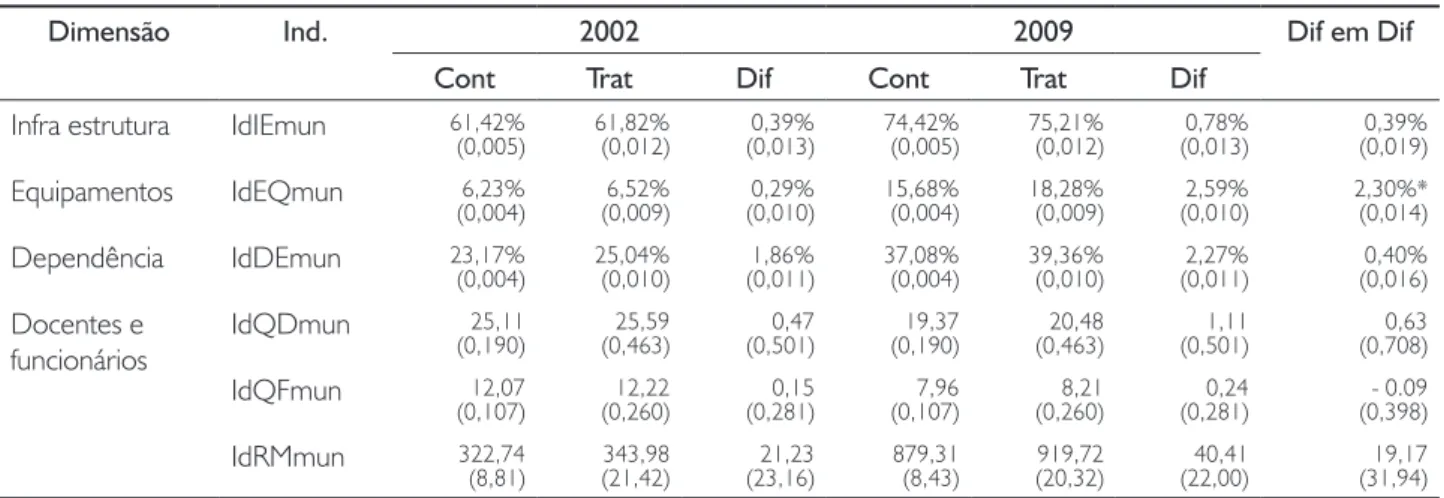 Gráfico 1 - Indicador dimensão equipamentos - 2002-2009
