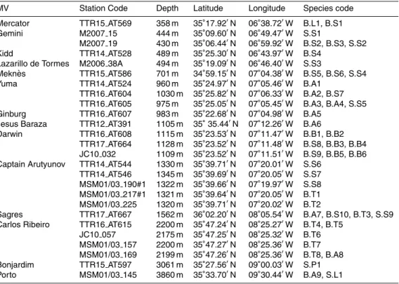 Table 1. Sampling details of specimens collected for stable isotope analysis. Di ff erent quanti- quanti-tative and non-quantiquanti-tative samplers were used