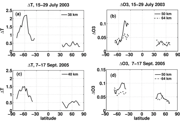 Fig. 1. Mean amplitude of the 5-day planetary wave as a function of latitude from measurements by Odin over the period 15–29 July, days 196–210, 2003 (a, b) and 7–17 September, days 250–260, 2005 (c, d)