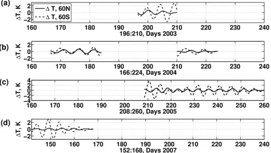 Fig. 2. 5-day perturbations from Odin temperature retrievals. Solid lines are for 60 ◦ N, dashed lines are for 60 ◦ S