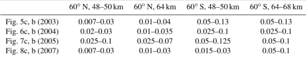 Table 2. Amplitudes of the 5-day ozone perturbations (ppmv) at 48–50 km and 64–68 km, at 60 ◦ N and 60 ◦ S