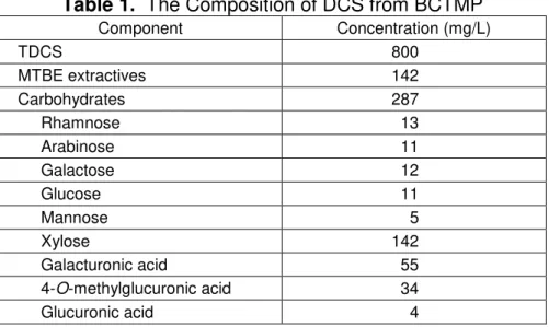 Table 1.  The Composition of DCS from BCTMP 