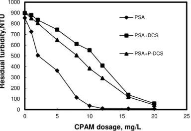 Fig. 2.  Effect of CPAM on the stability of colloidal system 