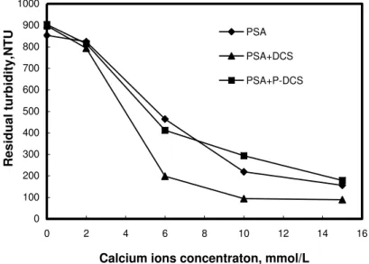 Fig. 6.  Effect of calcium ions on the stability of colloidal systems 