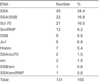 Table 2.  The  distribution  of  luorescence  levels  of ANA  positive samples