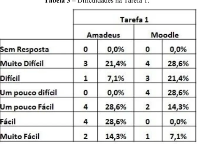 Tabela 3 – Dificuldades na Tarefa 1. 