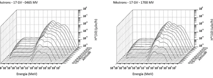 Figura 6: Espectro em energia da taxa de equivalente de dose ambiente para prótons em função  da altitude 