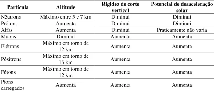 Tabela 3: Resumo do comportamento das principais partículas no equivalente de dose ambiente  total e suas variações em função dos parâmetros avaliados neste trabalho