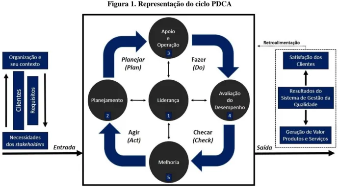 Figura 1. Representação do ciclo PDCA 