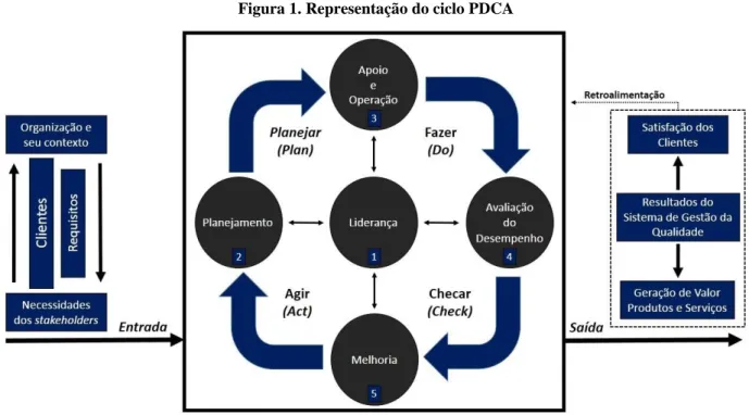 Figura 1. Representação do ciclo PDCA 