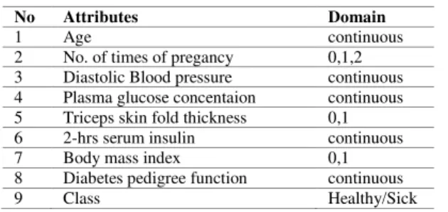 TABLE I.  I NFORMATION  A BOUT  A TTRIBUTS OF  D IABETES  D ISEASE