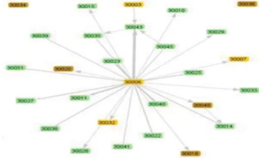 Figura 3: Visualização de interações em um fórum de discussões 