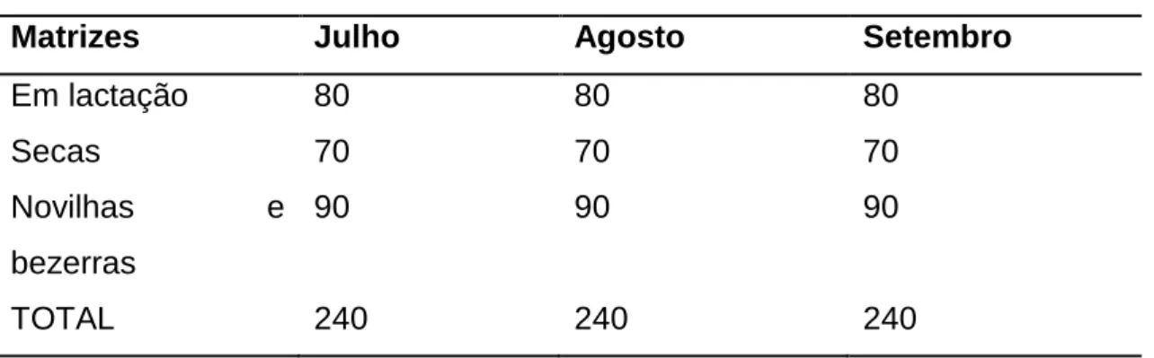 TABELA 1 - CONSTITUIÇÃO DO PLANTEL NO PERÍODO ANALISADO 