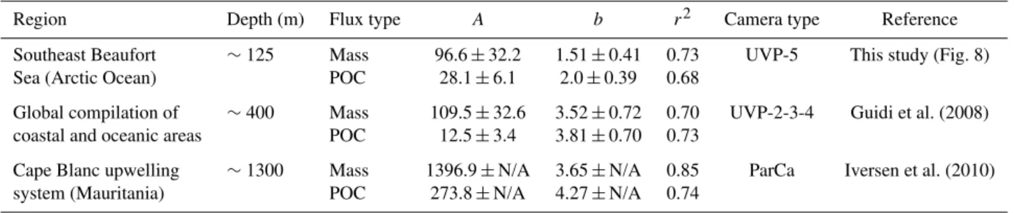 Table 2. Constant (A) and scaling exponent (b) of the empirical power-law relationships (±standard deviation) computed by the Nelder- Nelder-Mead simplex minimization procedure between particle size determined by underwater cameras and the corresponding ma