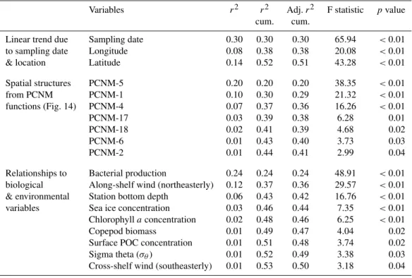 Table 3. Output from the forward selection of explanatory variables of vertical POC fluxes (154 stations, 17 size classes each, all integrated over the top 200 m of the water column) based on the double criterion procedure as described in Borcard et al