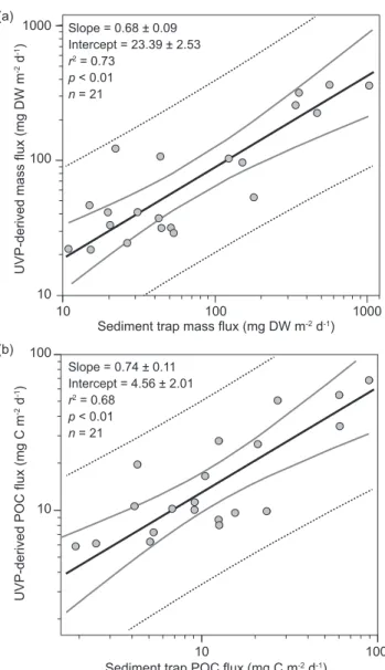 Fig. 8. Regressions of vertical mass fluxes (a) and particulate or- or-ganic carbon (POC) fluxes as estimated with the UVP5 dataset and the empirical equations obtained with the minimization procedure (Table 2) against the mass fluxes and POC fluxes record