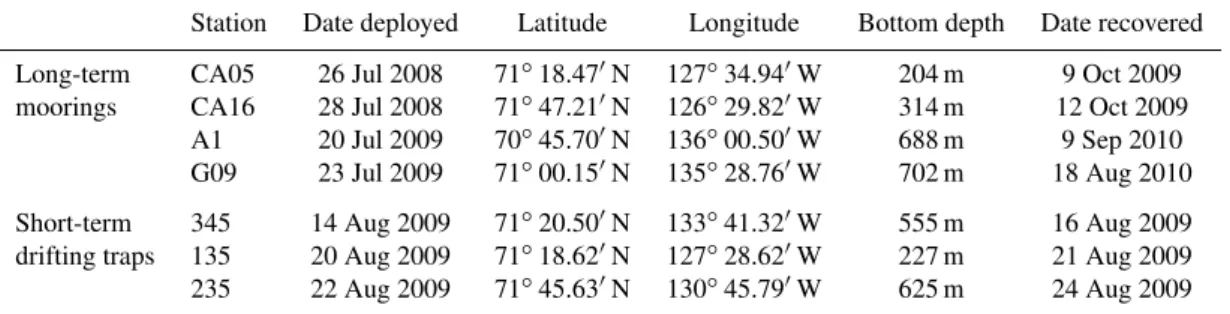 Table 1. Locations and periods of deployment of the long-term moorings and short-term drifting traps used in the present study