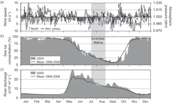 Fig. 2. Time series from January to December 2009 of (a) near-surface wind vectors and atmospheric pressure (source: NCEP); (b) daily ice concentration and recent decadal average (source: NSIDC); and (c) daily Mackenzie River discharge and decadal mean (as
