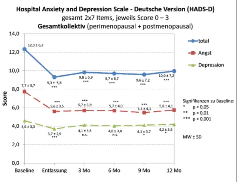 Abbildung 2: HADS-D (Hospital Anxiety and Depression Scale); unterteilt in Gesamt score  und Teilskalen Angst und Depression; n = 77.