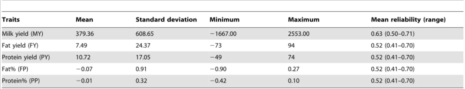 Table 1. Descriptive statistics of EBVs and the accuracy of five milk production traits for 2,093 daughters.