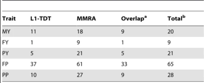 Table 3. Numbers of significant SNPs detected by L1-TDT and MMRA.