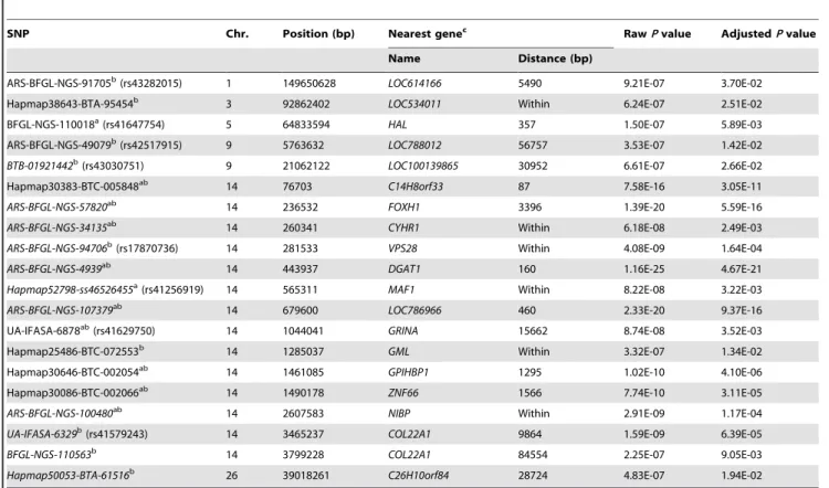Table 5. Genome-wise significant (p , 0.05) SNPs with fat yield (FY).