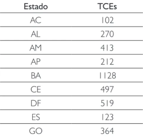 Tabela 1 - Total de processos de TCE por UF (2000 a 2012)