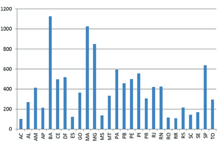 Gráfico 1 - Total de processos de TCE por UF (2000 a 2012)