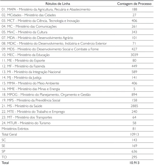 Tabela 2 - Total de processos de TCE por Ministério (2000 a 2012)