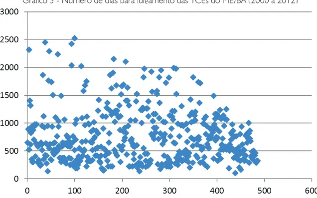 Gráfico 3 - Número de dias para julgamento das TCEs do ME/BA (2000 a 2012)