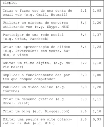 Tabela 2: Escala de competências e habilidades docentes. 