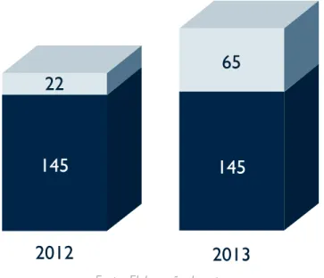 Gráfico 1 - Número das instituições que produziram respostas do tipo “informação inexistente” 14522 145 2012 201365