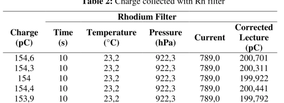 Table 2: Charge collected with Rh filter                             Rhodium Filter  Charge  (pC)  Time (s)  Temperature (°C)  Pressure (hPa)  Current  Corrected Lecture  (pC)  154,6  10  23,2  922,3  789,0  200,701  154,3  10  23,2  922,3  789,0  200,311 