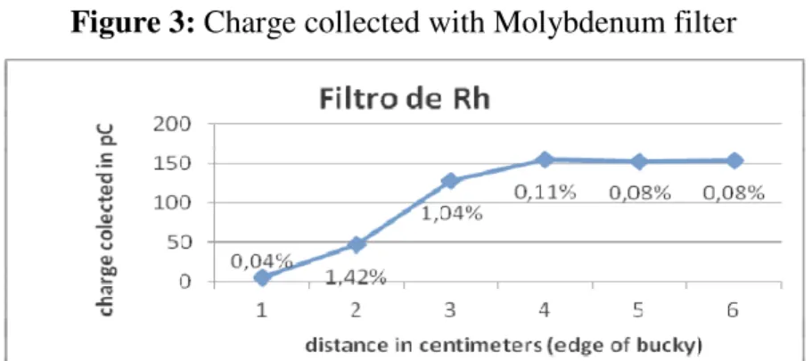 Figure 3: Charge collected with Molybdenum filter 