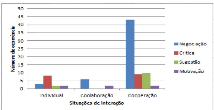 Figura  5  –  Interação  nas  diferentes  formas  de  produção  do  grupo  de  DV 