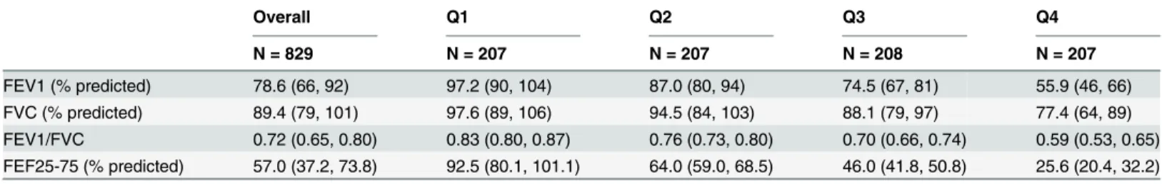 Table 2. Lung function parameters by the FEF25-75% quartile distribution.