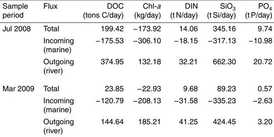 Table 2. Fluxes of dissolved organic carbon (DOC), inorganic nutrients in tons of C, N, Si and P per day and chlorophyll-a in kg per day at the Confluence station