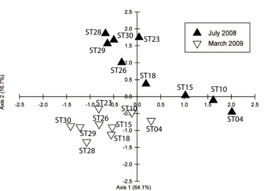 Fig. 2. Correspondence analysis (CA) of the environmental variables for each station and for July (wet season) and March (dry season)