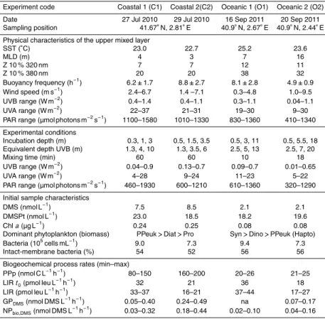 Table 1. Summary of initial sample characteristics, ecosystem settings and experimental con- con-ditions