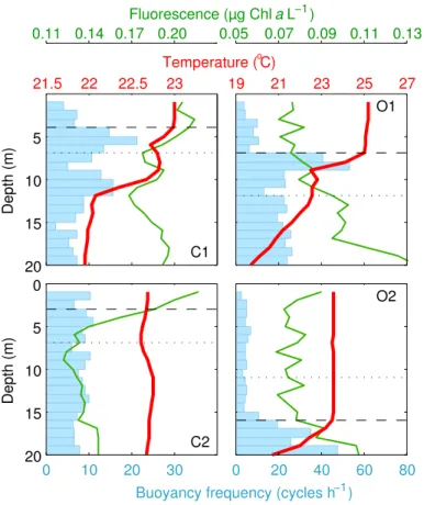 Fig. 2. Vertical profiles of temperature, Chl a fluorescence and buoyancy (Brunt–Väisälä) fre- fre-quency at the time of sampling in the four experiments