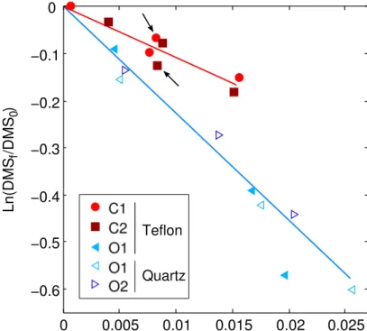 Fig. 3. DMS photolysis in fixed and vertically-moving incubations(DMSf: final DMS concentra- concentra-tion; DMS0: initial DMS concentration)