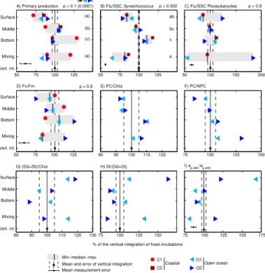 Fig. 4. Response of phytoplankton to irradiance gradients in static and vertically moving in- in-cubations