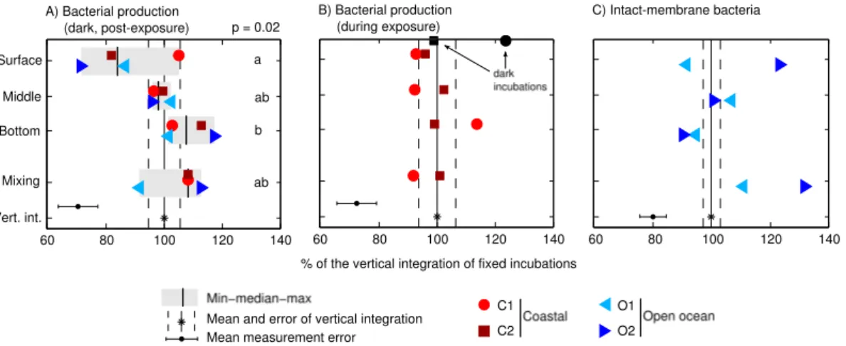 Fig. 5. Response of heterotrophic bacteria to irradiance gradients in static and vertically moving incubations