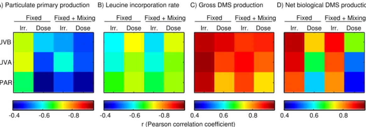 Fig. 8. Pearson correlation coe ffi cient (r) between biogeochemical process rates and mean incubation irradiance (Irr.) or cumulative dose in di ff erent radiation bands (UVB, UVA and PAR), in fixed bottles only and in the ensemble of fixed + mixing bottl