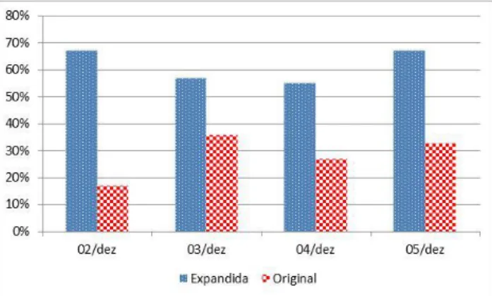 Figura 7: Métrica Precisão Total por Dia de Pesquisa  Na  segunda  métrica,  comprimento  da  busca,   verifi-cou-se a superioridade das consultas expandidas em  rela-ção às consultas originais